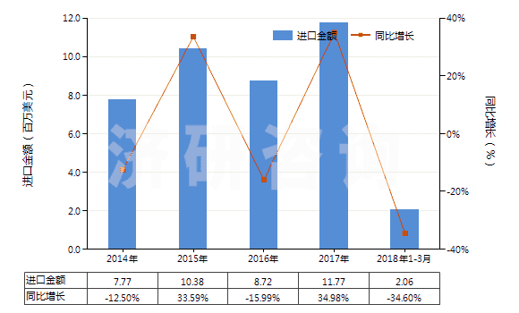 2014-2018年3月中國(guó)硫化橡膠制外科用手套(硬化橡膠的除外)(HS40151100)進(jìn)口總額及增速統(tǒng)計(jì)